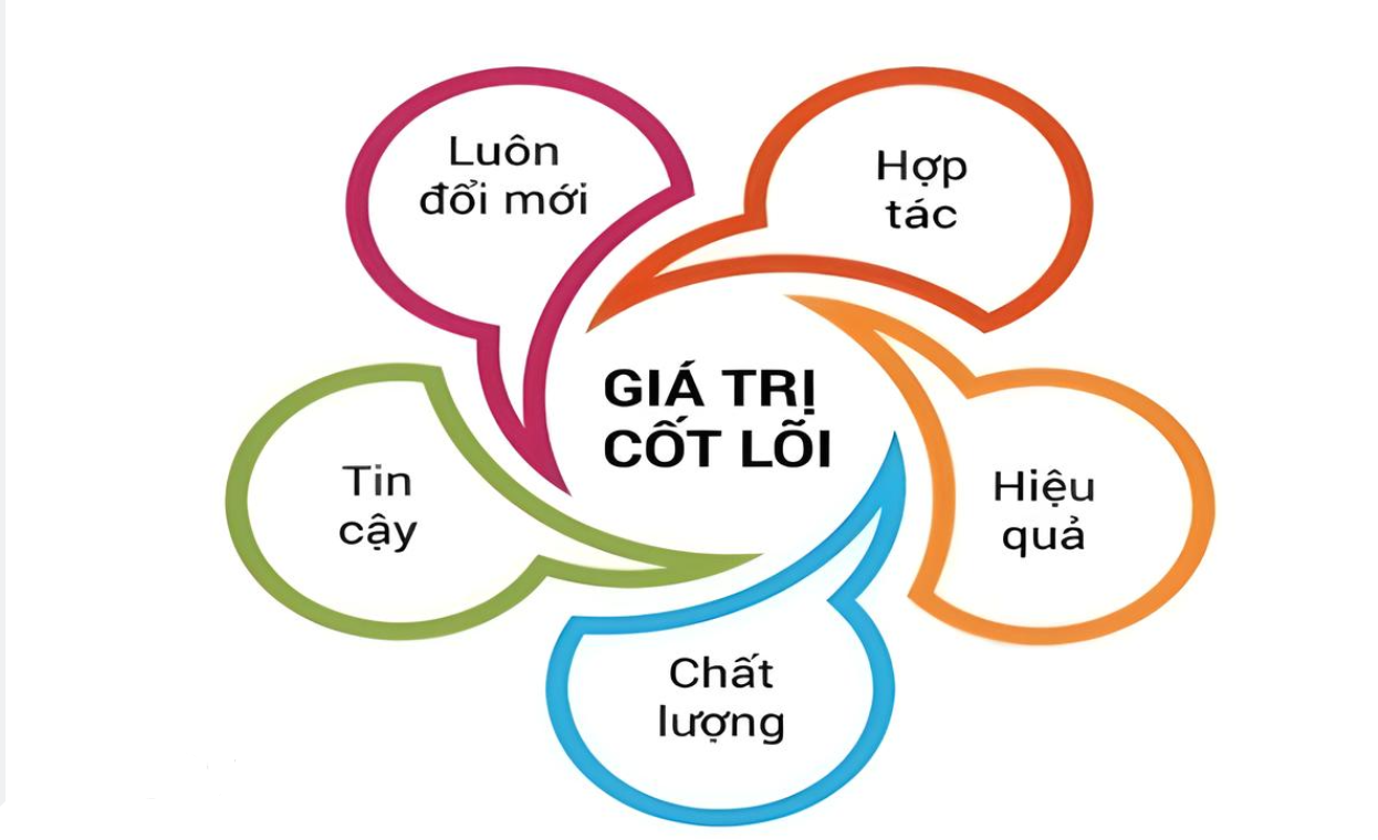 Các giá trị của Hoàng Dương